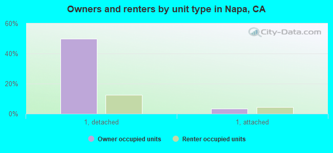 Owners and renters by unit type in Napa, CA