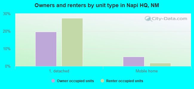 Owners and renters by unit type in Napi HQ, NM