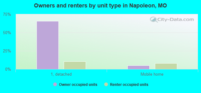 Owners and renters by unit type in Napoleon, MO