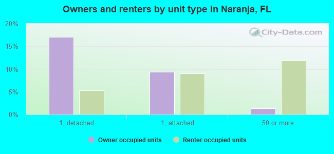 Owners and renters by unit type in Naranja, FL