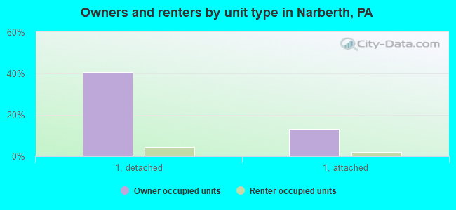 Owners and renters by unit type in Narberth, PA