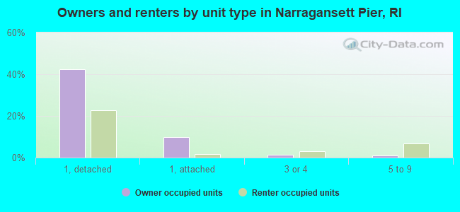 Owners and renters by unit type in Narragansett Pier, RI