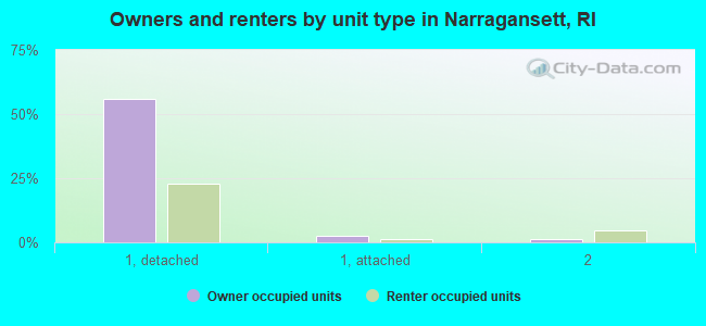 Owners and renters by unit type in Narragansett, RI