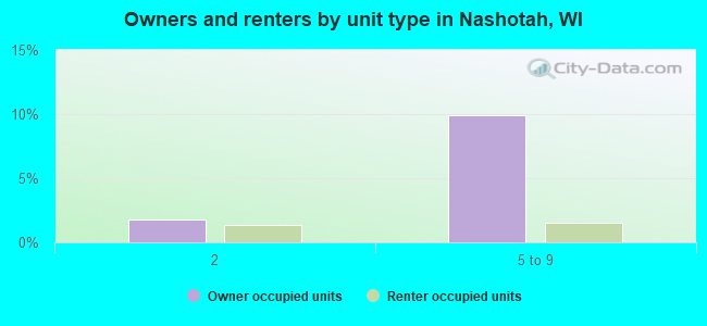Owners and renters by unit type in Nashotah, WI