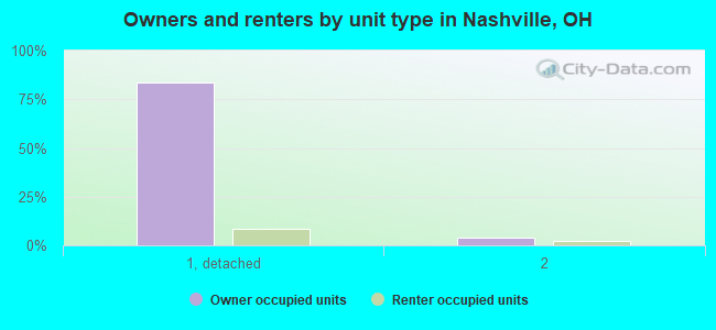 Owners and renters by unit type in Nashville, OH