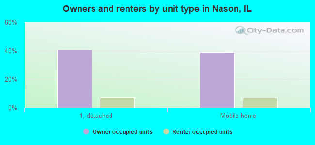 Owners and renters by unit type in Nason, IL