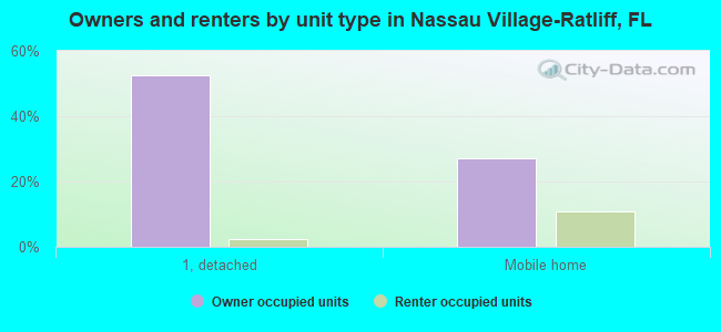 Owners and renters by unit type in Nassau Village-Ratliff, FL
