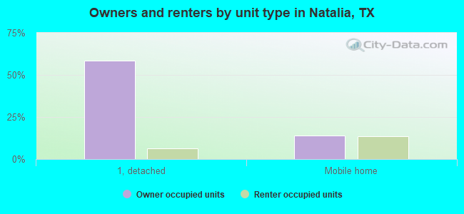 Owners and renters by unit type in Natalia, TX