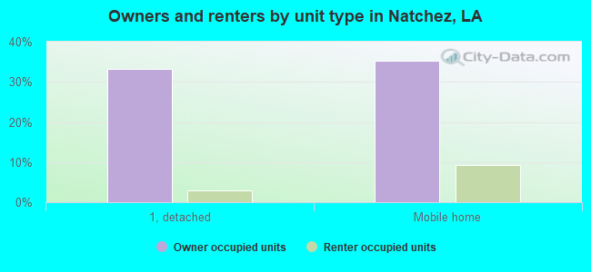 Owners and renters by unit type in Natchez, LA