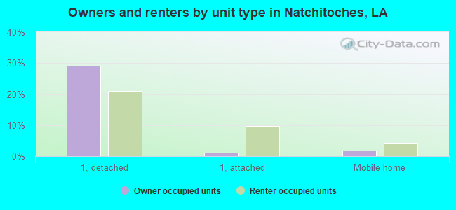 Owners and renters by unit type in Natchitoches, LA