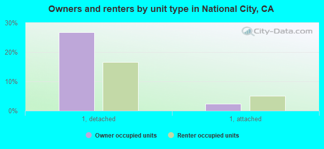 Owners and renters by unit type in National City, CA