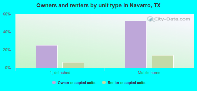 Owners and renters by unit type in Navarro, TX