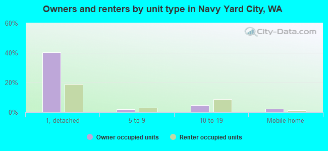 Owners and renters by unit type in Navy Yard City, WA