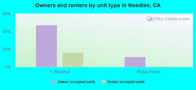 Owners and renters by unit type in Needles, CA