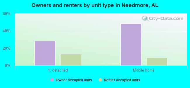 Owners and renters by unit type in Needmore, AL