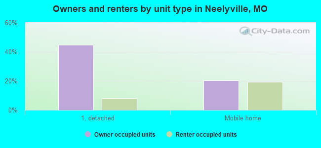 Owners and renters by unit type in Neelyville, MO