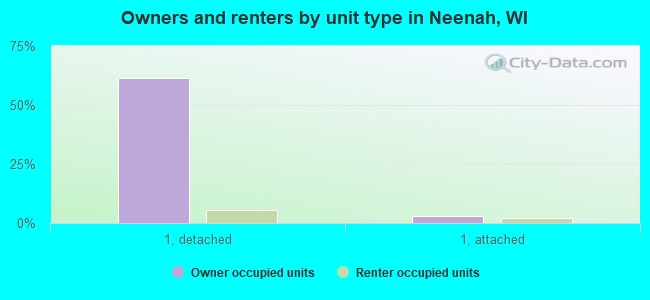 Owners and renters by unit type in Neenah, WI