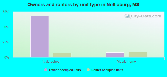 Owners and renters by unit type in Nellieburg, MS