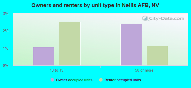 Owners and renters by unit type in Nellis AFB, NV