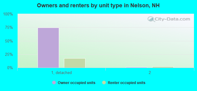 Owners and renters by unit type in Nelson, NH