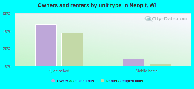 Owners and renters by unit type in Neopit, WI