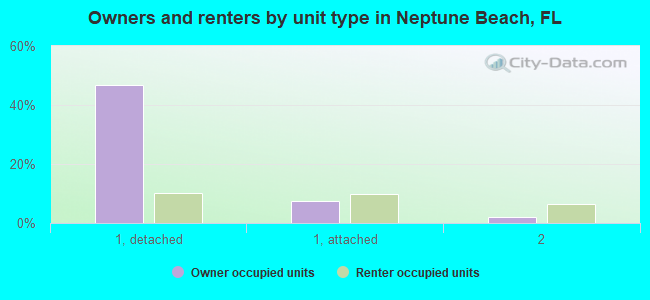 Owners and renters by unit type in Neptune Beach, FL