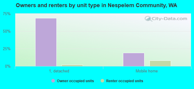 Owners and renters by unit type in Nespelem Community, WA