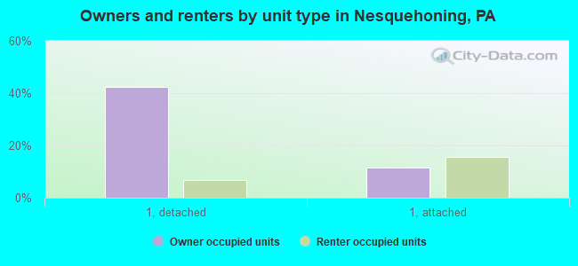 Owners and renters by unit type in Nesquehoning, PA
