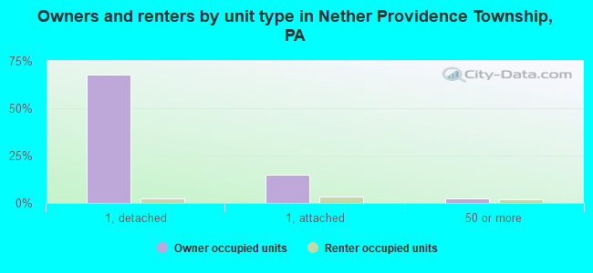 Owners and renters by unit type in Nether Providence Township, PA