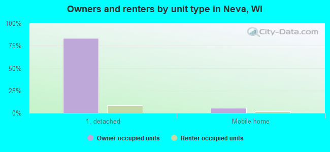 Owners and renters by unit type in Neva, WI