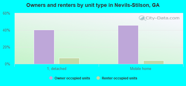 Owners and renters by unit type in Nevils-Stilson, GA