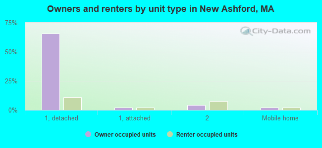 Owners and renters by unit type in New Ashford, MA