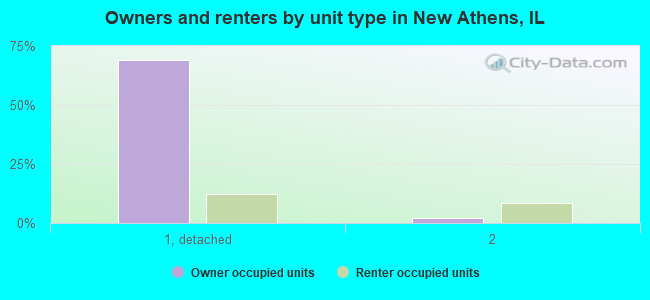 Owners and renters by unit type in New Athens, IL