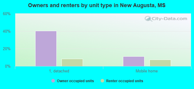 Owners and renters by unit type in New Augusta, MS