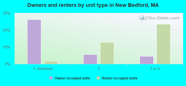 Owners and renters by unit type in New Bedford, MA