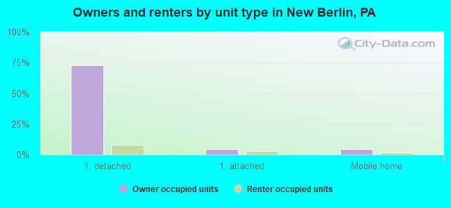 Owners and renters by unit type in New Berlin, PA