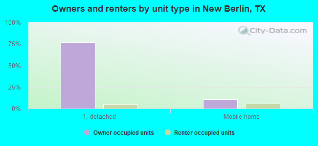 Owners and renters by unit type in New Berlin, TX