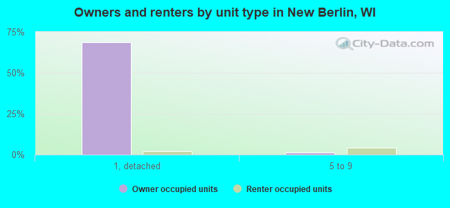 Owners and renters by unit type in New Berlin, WI