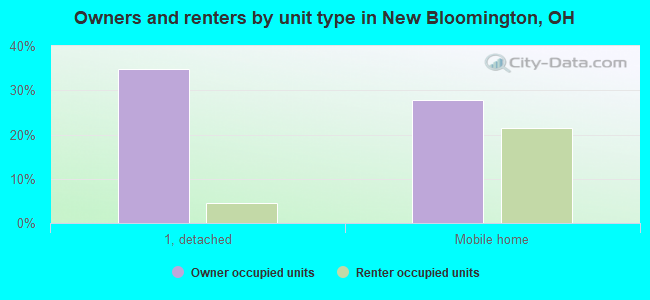 Owners and renters by unit type in New Bloomington, OH