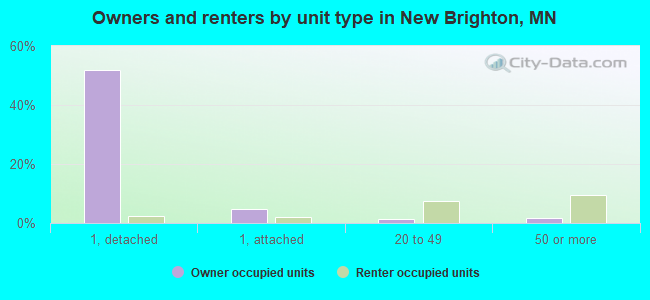 Owners and renters by unit type in New Brighton, MN