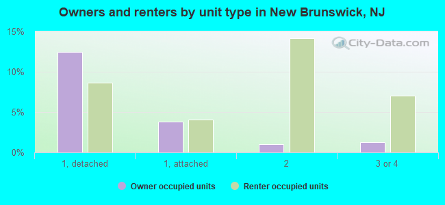 Owners and renters by unit type in New Brunswick, NJ