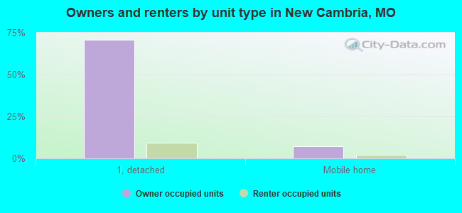 Owners and renters by unit type in New Cambria, MO