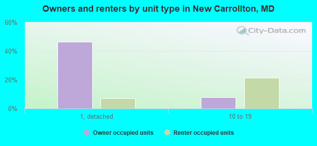 Owners and renters by unit type in New Carrollton, MD