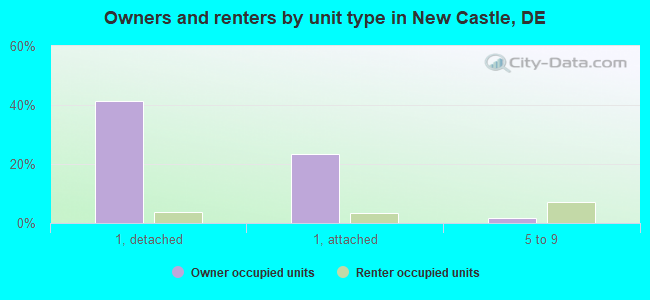 Owners and renters by unit type in New Castle, DE