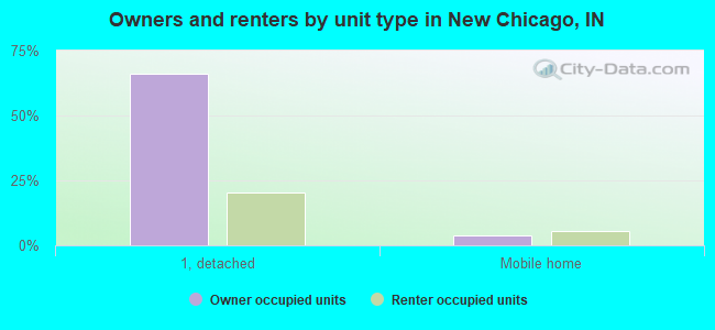 Owners and renters by unit type in New Chicago, IN