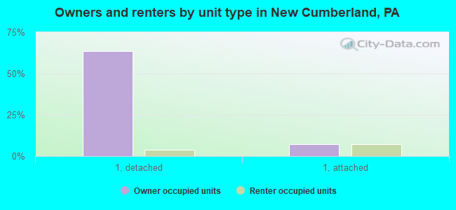 Owners and renters by unit type in New Cumberland, PA