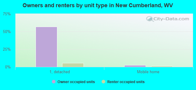 Owners and renters by unit type in New Cumberland, WV
