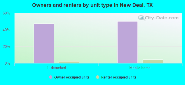 Owners and renters by unit type in New Deal, TX