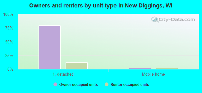 Owners and renters by unit type in New Diggings, WI