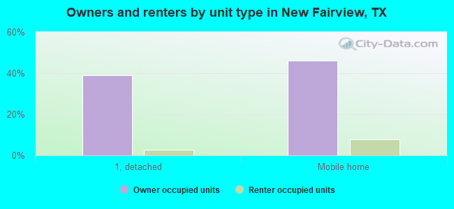 Owners and renters by unit type in New Fairview, TX